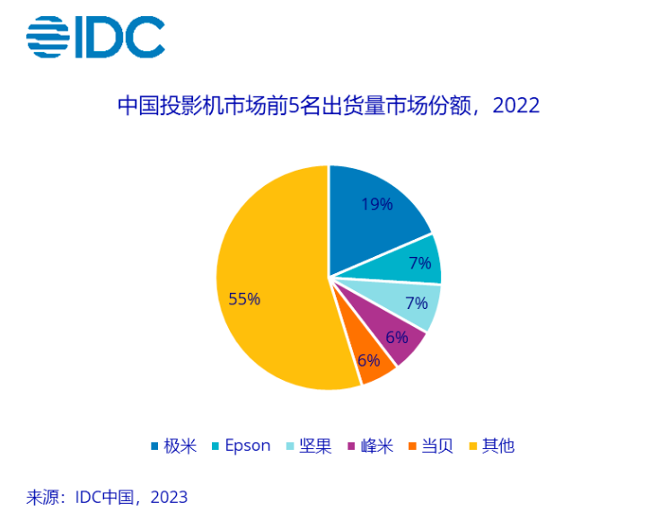 极米、坚果直播互撕,技术之争还是另类营销?不看后悔