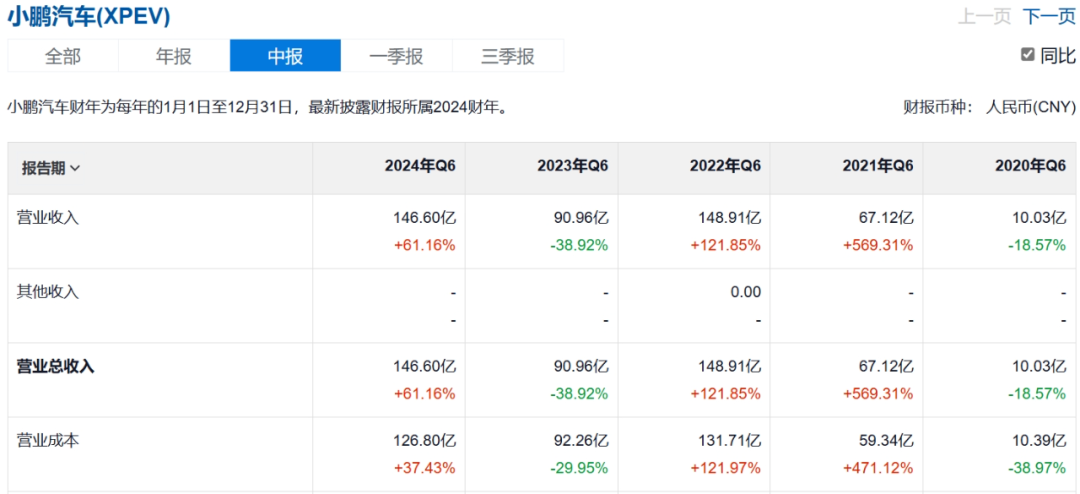 三季报里，小鹏汽车报喜不报忧