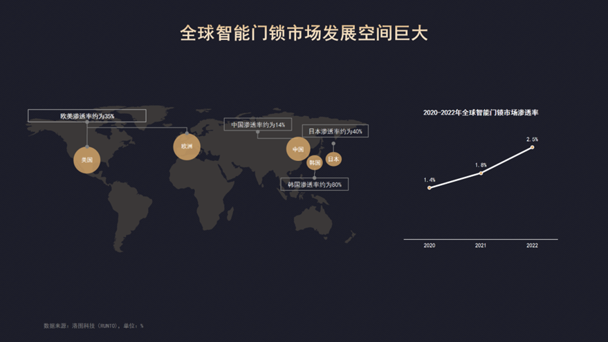 年轻人宅家趋势，助力智能门锁爆发！