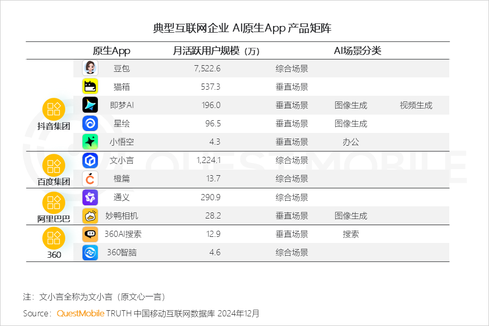 QuestMobile2024年AIGC应用发展年度报告：AI原生APP三强争霸，AI应用“四大模式”形成，智能体数量超过小程序