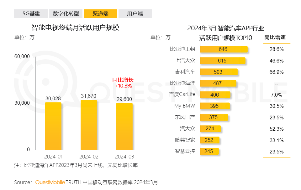 QuestMobile2024中国移动互联网春季大报告：用户12.32亿，人均月时长165小时，小程序、AIGC、三大屏交相辉映