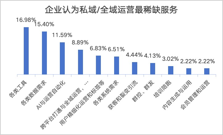 接下来，或是私域服务商倒闭高峰，也是转型好时机