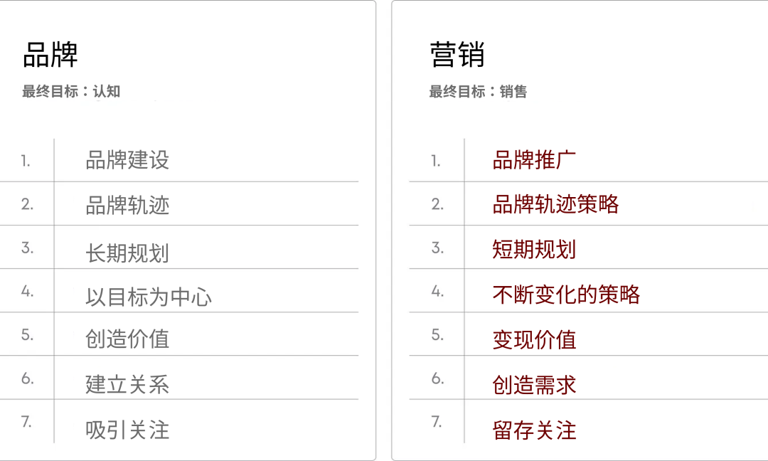 品牌与营销：你应该知道它们之间的差异