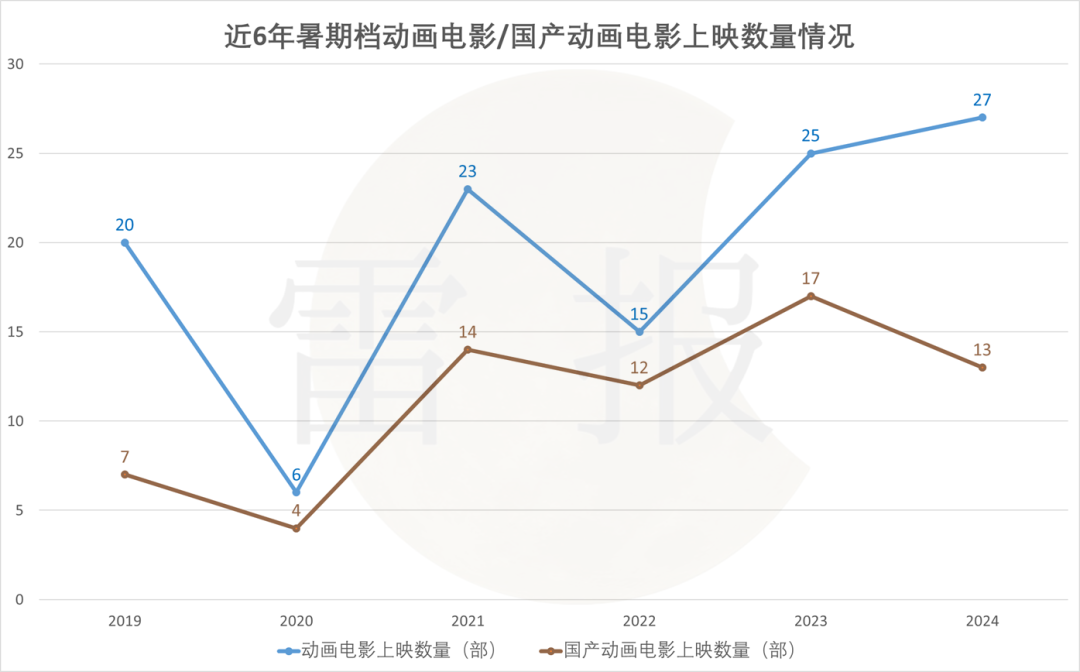 票房减少近五成，仅1部国产动画破亿，今年的暑期档怎么了？