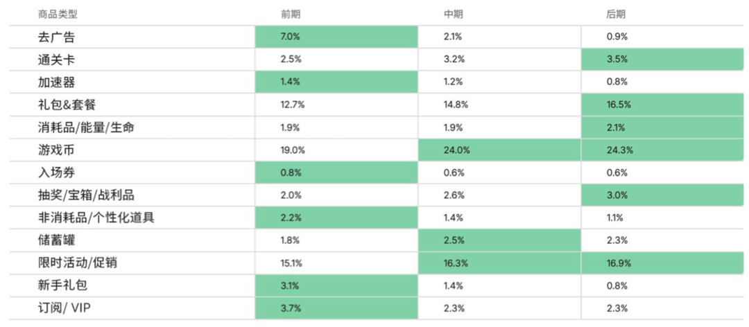 如何真正优化投放预算？观察超过80%的全球头部游戏后，Unity给出了新答案