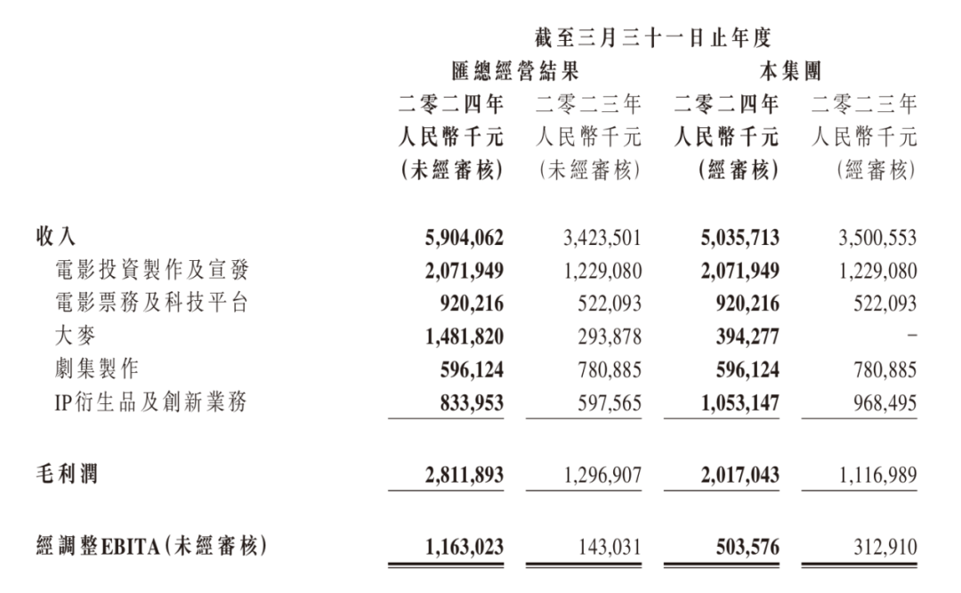 “内容+科技”持续打牢基本盘，阿里影业进入新增长周期