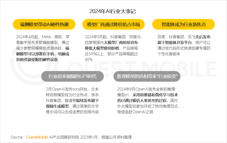 QuestMobile2024年AIGC应用发展年度报告：AI原生APP三强争霸，AI应用“四大模式”形成，智能体数量超过小程序