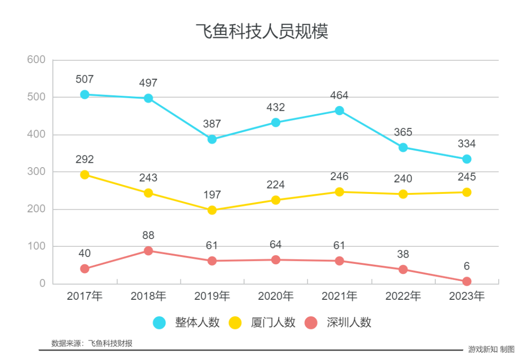 今年6月，飞鱼科技悄悄关掉了7年历史的深圳分部