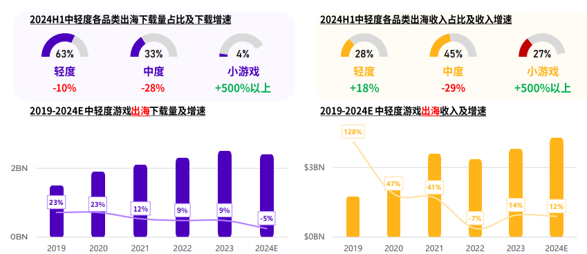 小游戏出海增幅超500！中轻度产品出海正当时