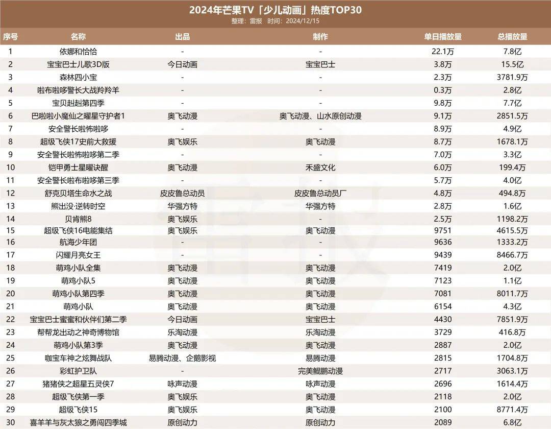 平台加码、大厂入局，今年少儿IP都在怎么做商业化？｜雷报