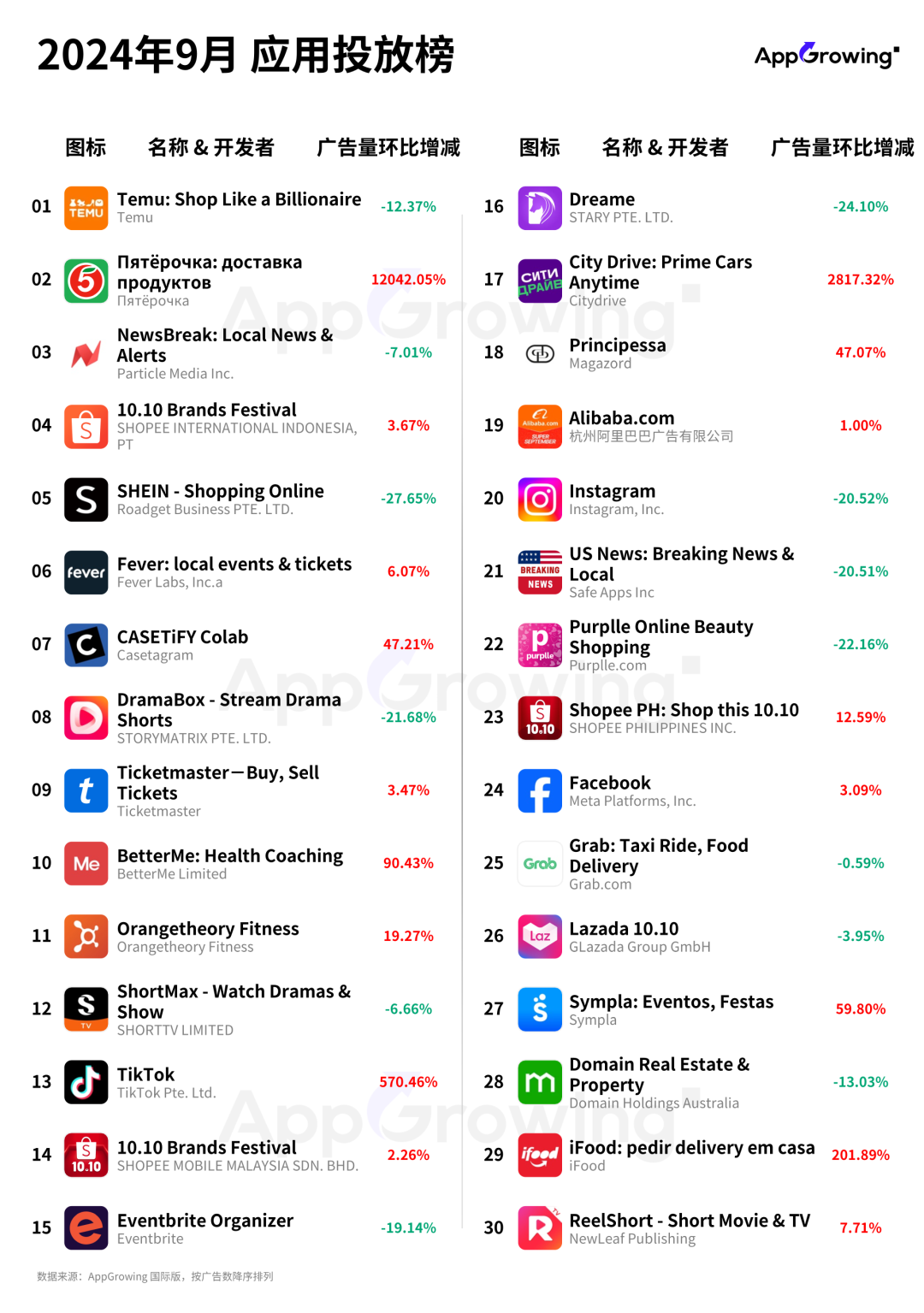 9月应用月报：俄罗斯外卖 App 空降投放榜第二