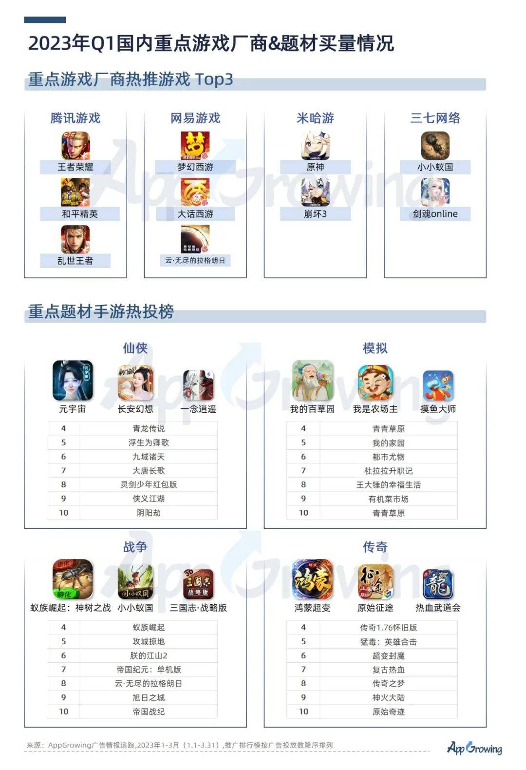 Q1手游买量洞察：新游入场不断，旧游守擂难上难