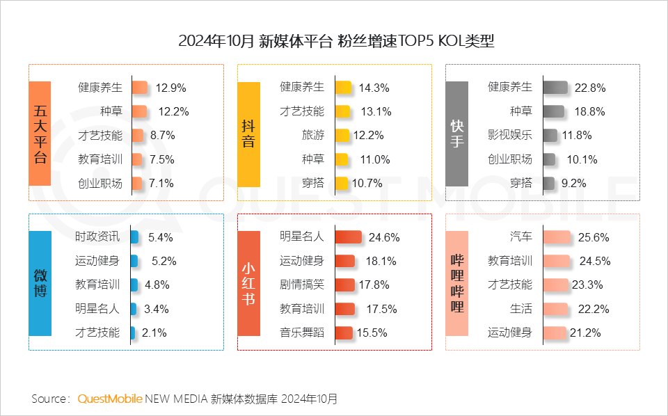 QuestMobile 2024年新媒体生态盘点：五大平台覆盖10.71亿用户，内容商业化进入爆发期……