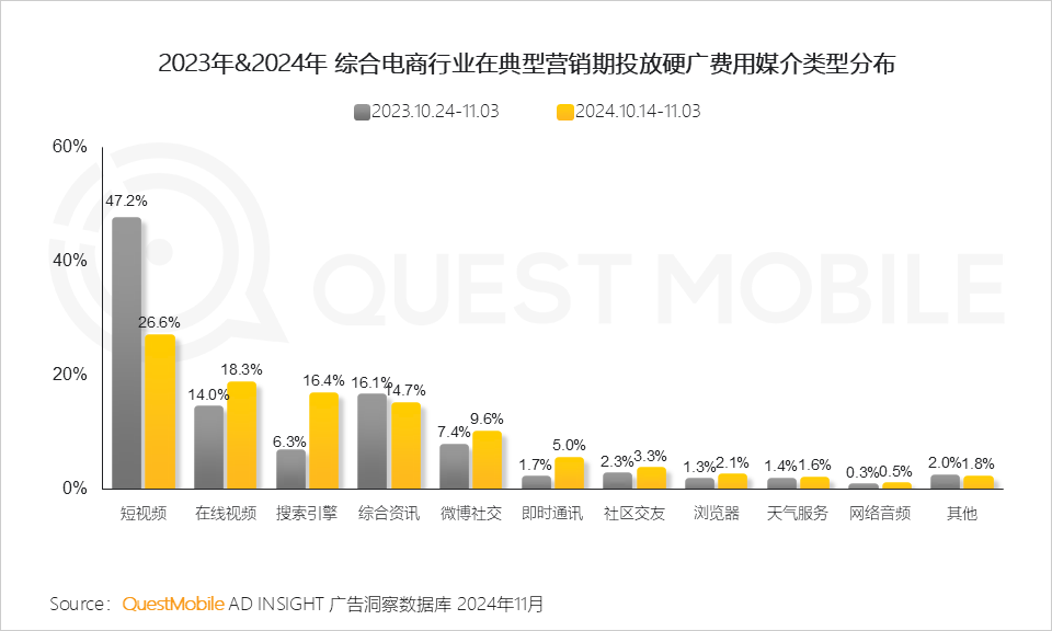 QuestMobile 2024年双十一洞察报告