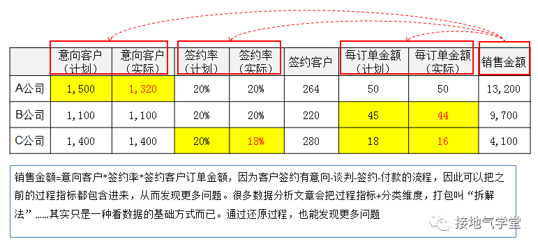 多维度数据分析是什么？该怎么做？