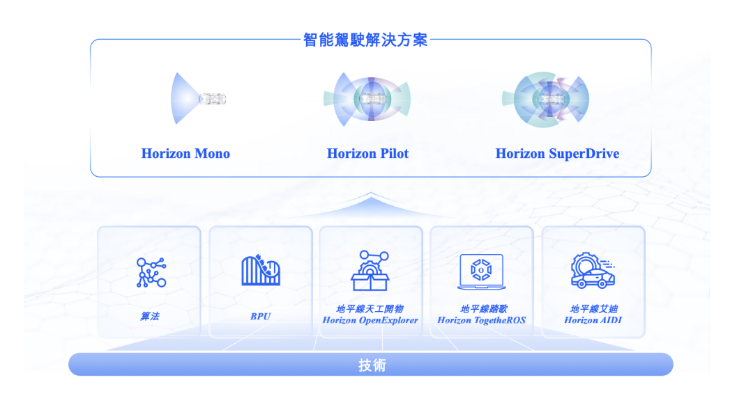 地平线的「护城河」与「攀云梯」，成就智驾科技企业样本