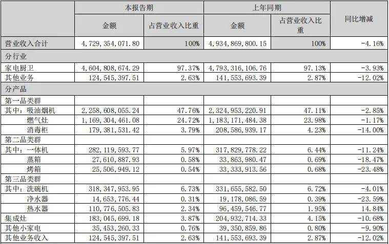 接班11年，老板电器“少帅”依旧难当大任