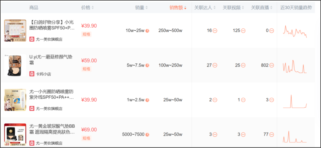 6个近1年在抖音爆发性增长的品牌，不同玩法下溢出到淘系的流量差异有多大？