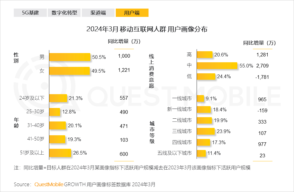 QuestMobile2024中国移动互联网春季大报告：用户12.32亿，人均月时长165小时，小程序、AIGC、三大屏交相辉映