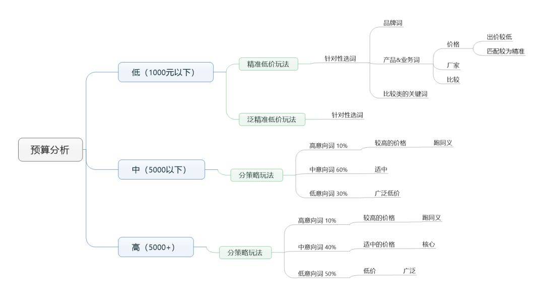 鸟哥笔记,推广策略,小兔子,目标受众,策略,账户