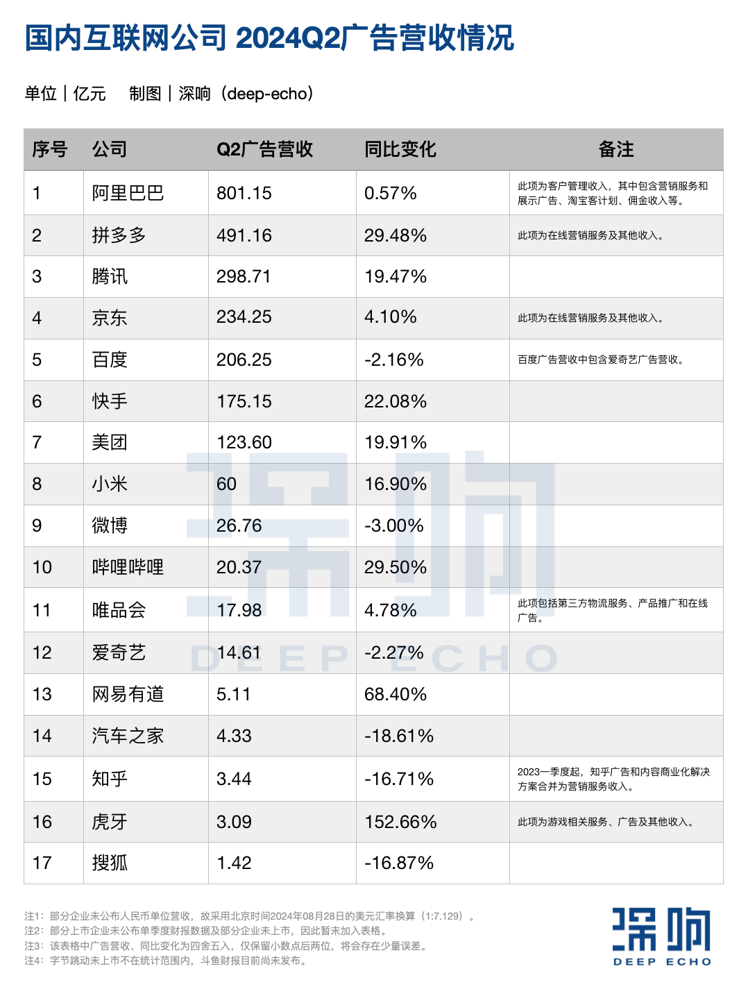 大厂Q2广告业务复盘：谁承压？谁增长？