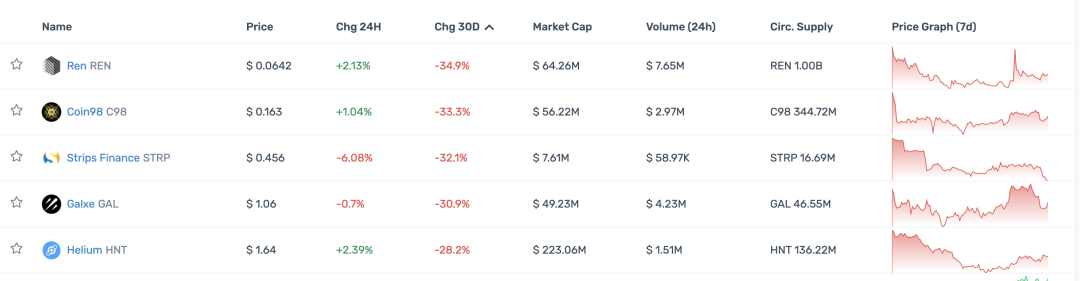 观察顶级 Crypto 投资机构的 portfolio 现状，大部分已沦为 Shitcoin