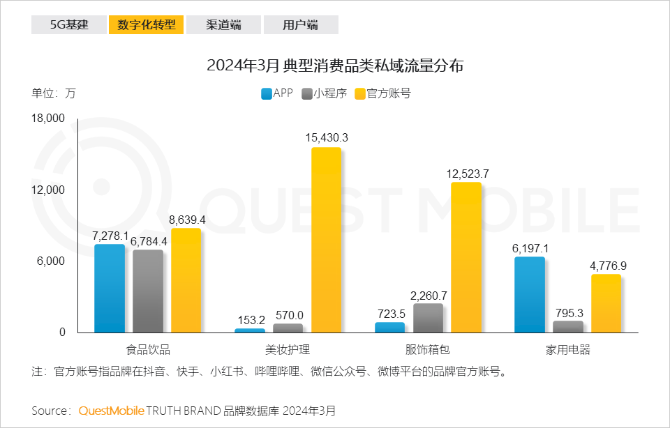 QuestMobile2024中国移动互联网春季大报告：用户12.32亿，人均月时长165小时，小程序、AIGC、三大屏交相辉映