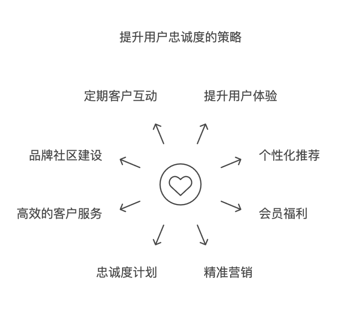 电商复购率分析与提升策略：提高用户忠诚度，增加营收