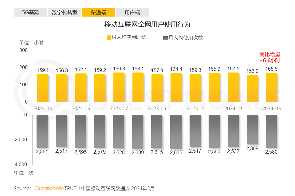 QuestMobile2024中国移动互联网春季大报告：用户12.32亿，人均月时长165小时，小程序、AIGC、三大屏交相辉映