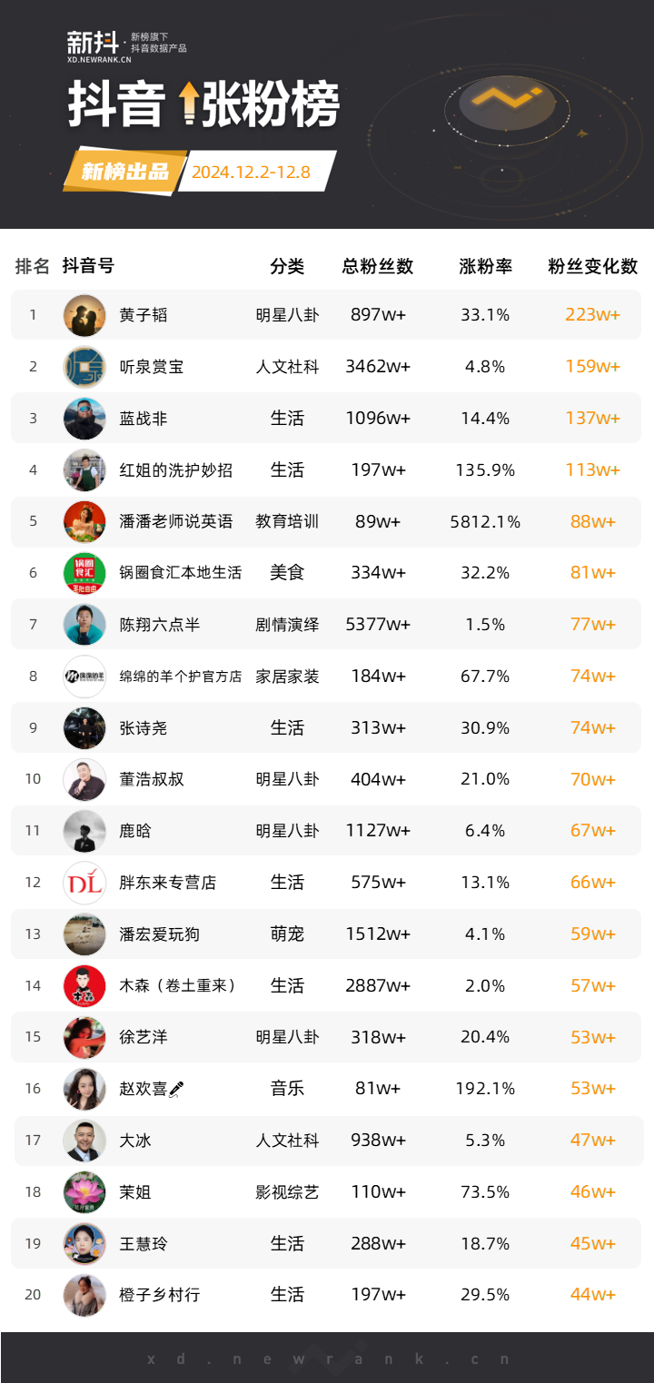 黄子韬官宣领证，抖音一周涨粉223万