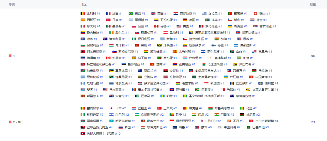 近百个国家和地区免费榜第1，这款成熟玩法产品是怎么创造新的奇迹？
