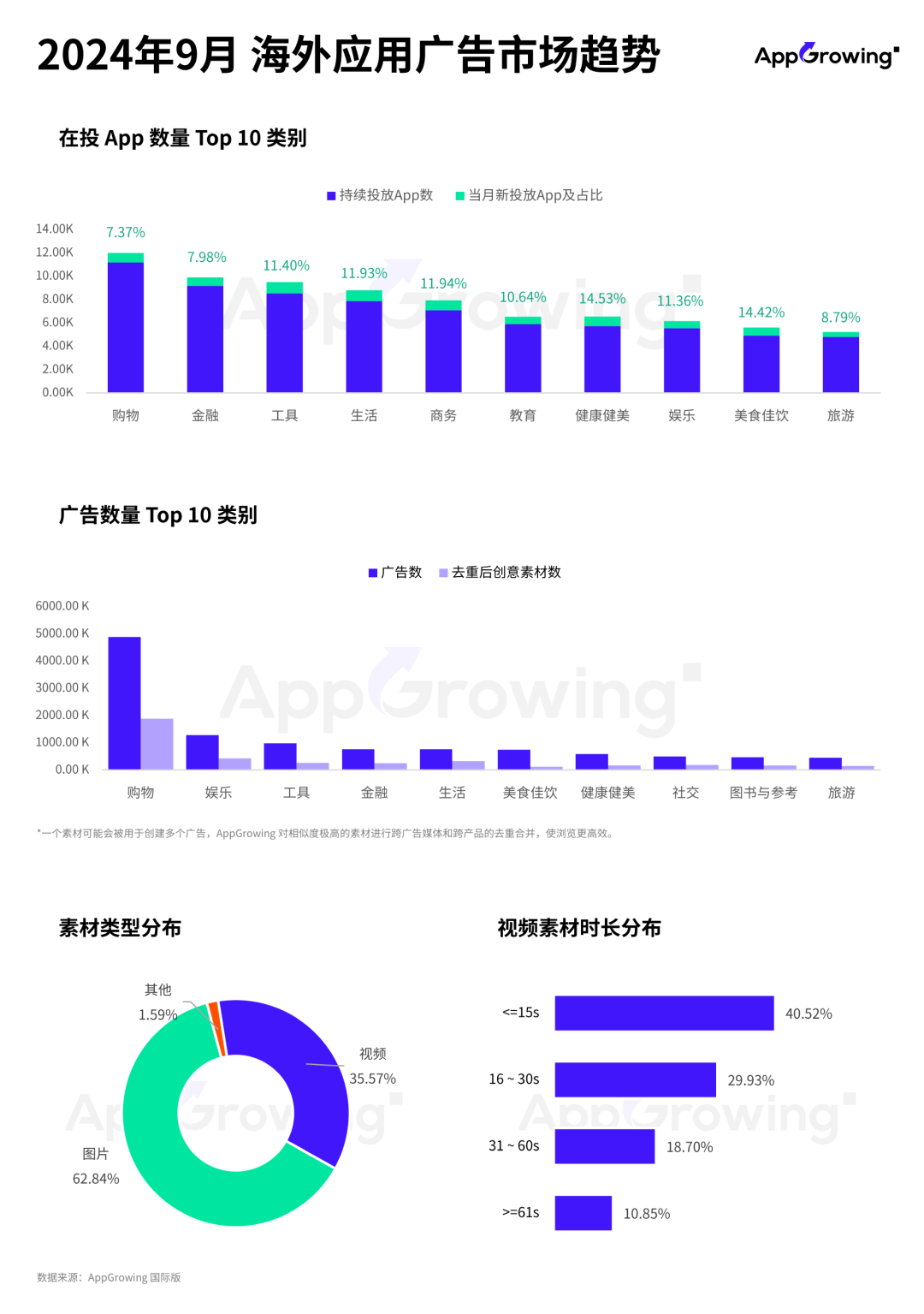 9月应用月报：俄罗斯外卖 App 空降投放榜第二，昆仑万维《Linky Al》投放分析