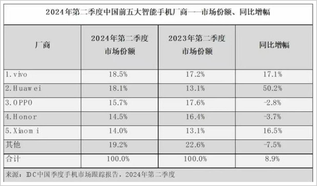 苹果跌出中国前五，巴菲特紧急撤退