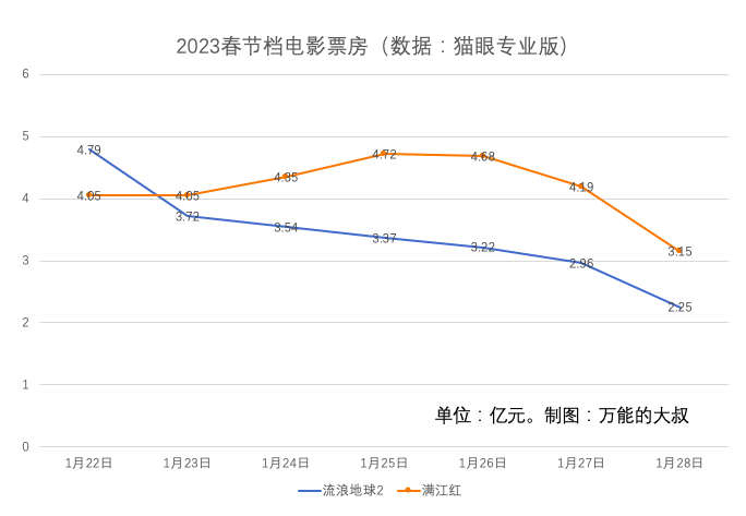 《满江红》的票房第一，不靠偷，靠声明？