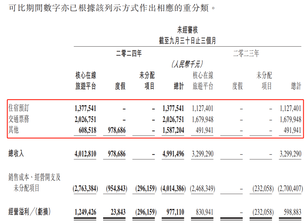 创新高——携程与同程三季度共同的代名词