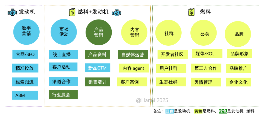 如何搭建灵活、高效的市场团队