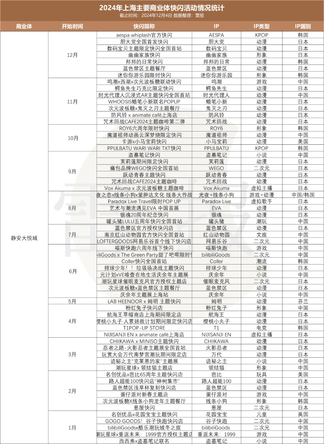 一年快闪活动数千场，有人盆满钵满，有人赚个吆喝？｜雷报