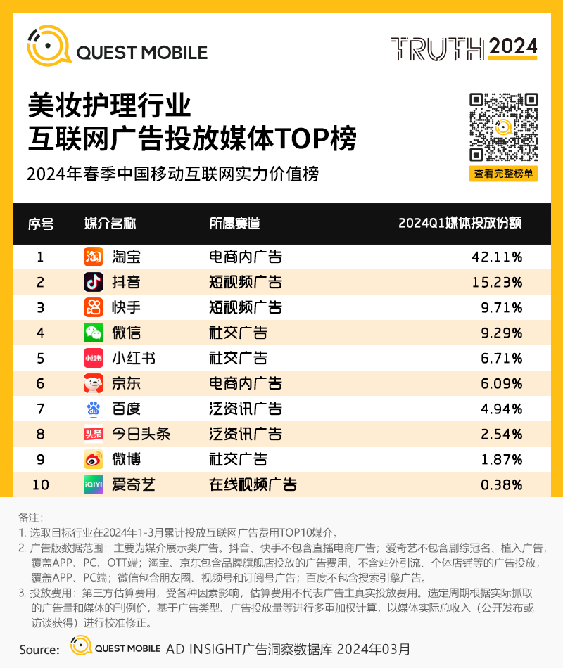 QuestMobile2024中国移动互联网春季大报告：用户12.32亿，人均月时长165小时，小程序、AIGC、三大屏交相辉映