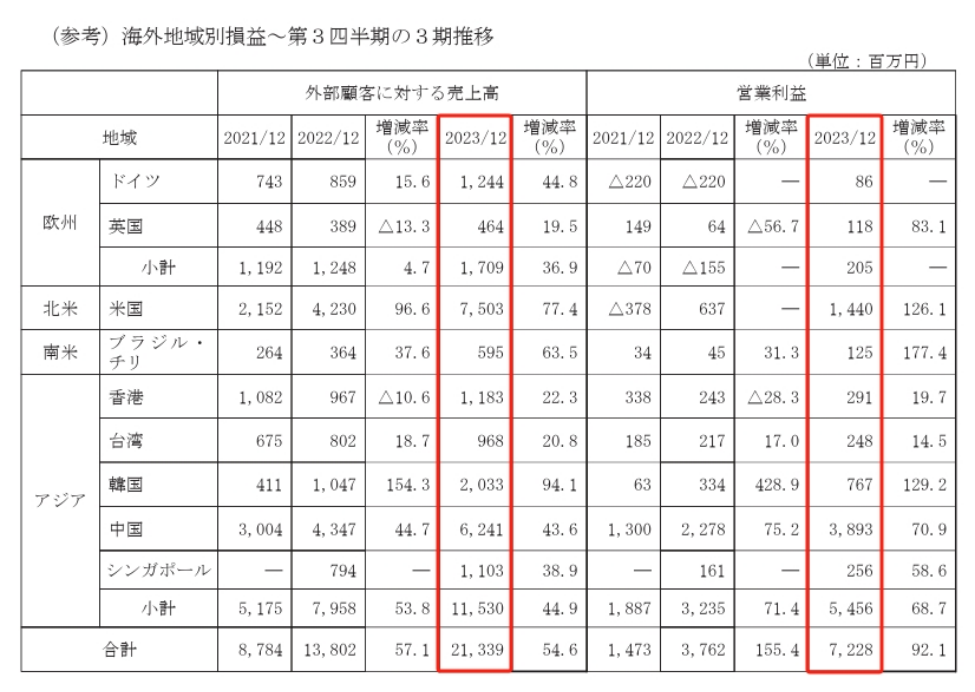 三丽鸥23年销售额近45亿元，中国占5.6亿元｜雷报