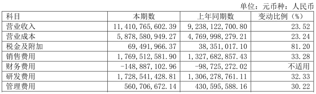 增速骤降，联影医疗跌破发行价