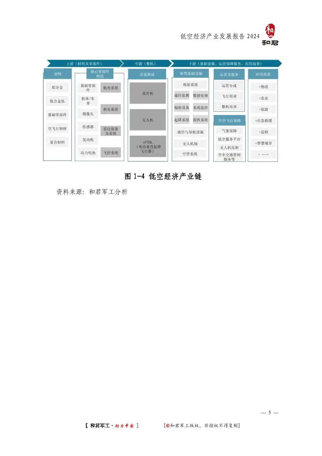 56页万字报告！全面了解2024低空经济