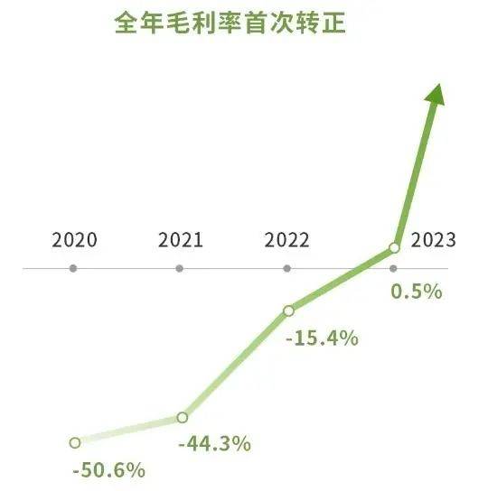 零跑汽車(chē)交付25170輛，朱江明終于領(lǐng)跑特斯拉