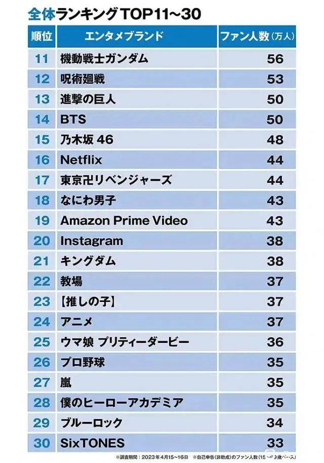 《原神》仅排43，日本市场的游戏该“蹭”谁的热度