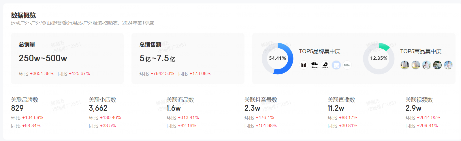 上时装周、请明星代言，防晒衣走向next level了吗