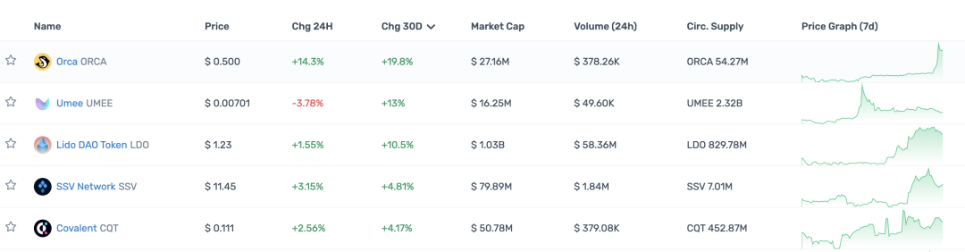 观察顶级 Crypto 投资机构的 portfolio 现状，大部分已沦为 Shitcoin