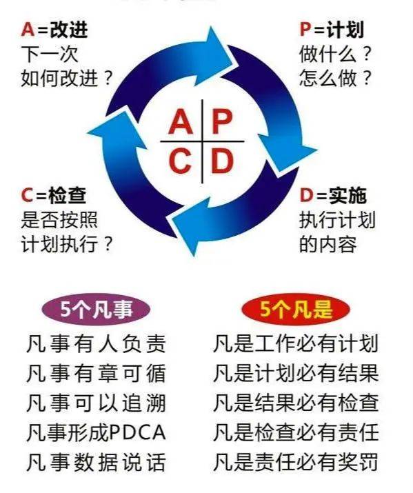 什么是戴明环？PDCA循环有四阶段，从八步骤结合案例解读管理之法