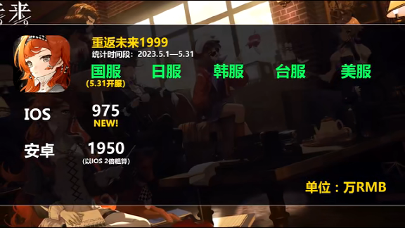 《重返未来：1999》争议再起，二游运营是不是已经无解了？