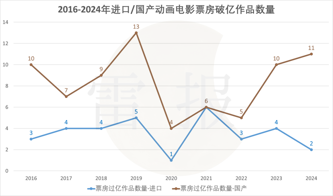 票房减少近五成，仅1部国产动画破亿，今年的暑期档怎么了？