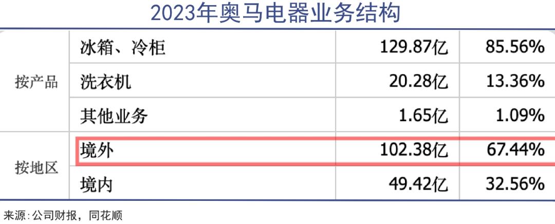 冰箱出口大王再战海外｜巨潮