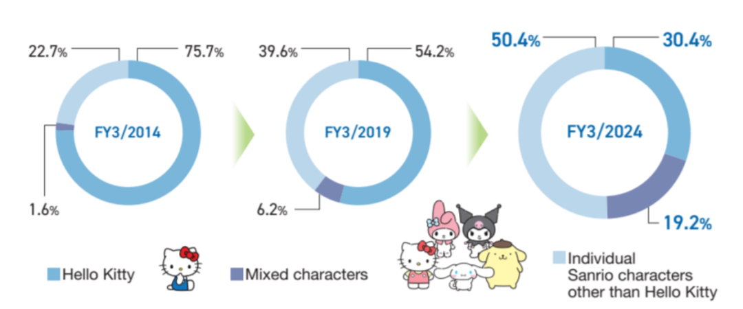 三丽鸥Q3中国区收入2.1亿元，IP授权占1.3亿元，商品销售占7266万元 | 雷报